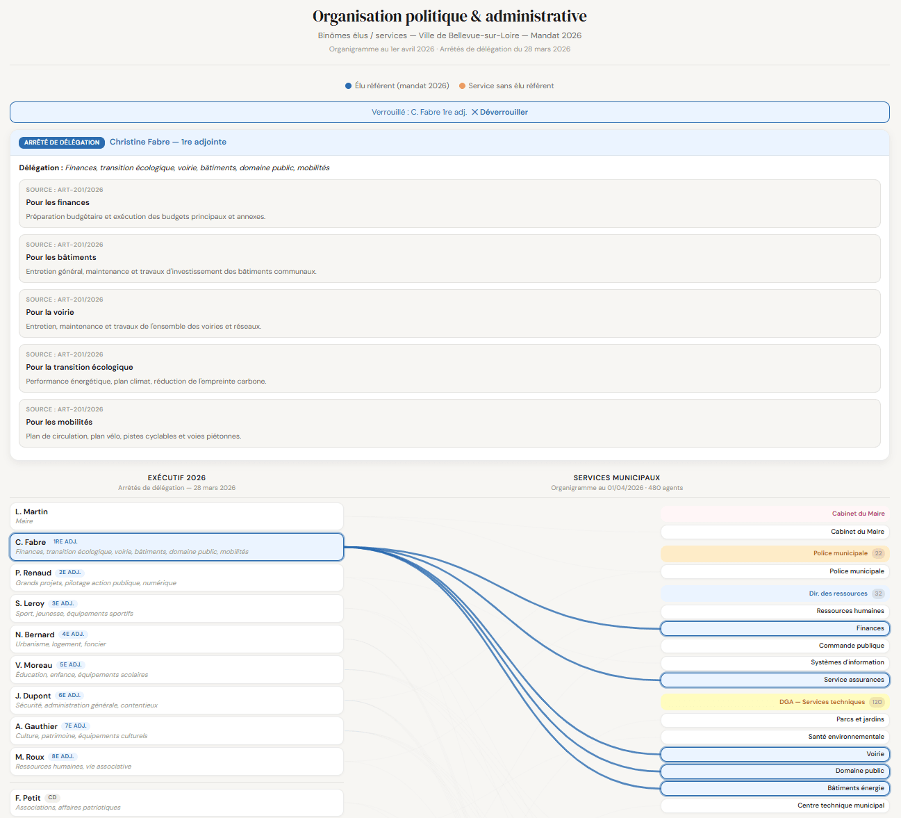 Capture d'écran : Architecture de gouvernance municipale